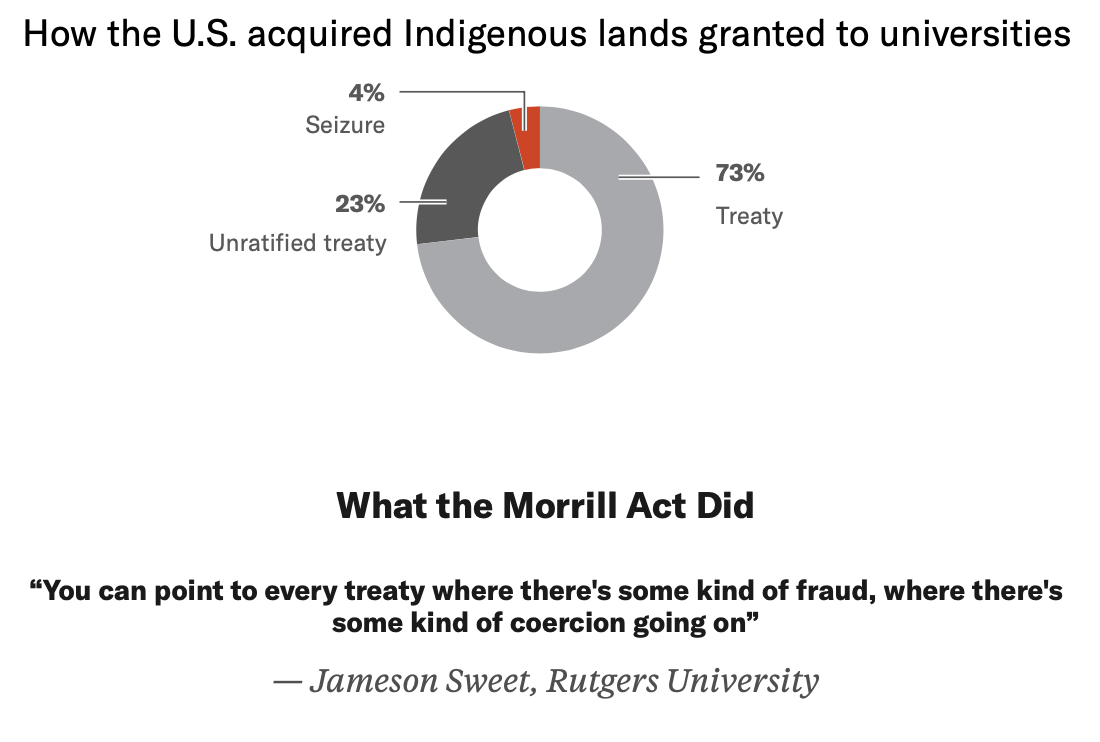 A diagram of how the US seized territory to fund land-grant universities. 73% was through treaties, 23% through unratified treaties, and 4% through seizure. A quote at the bottom from Jameson Sweet, Rutgers University, reads: 